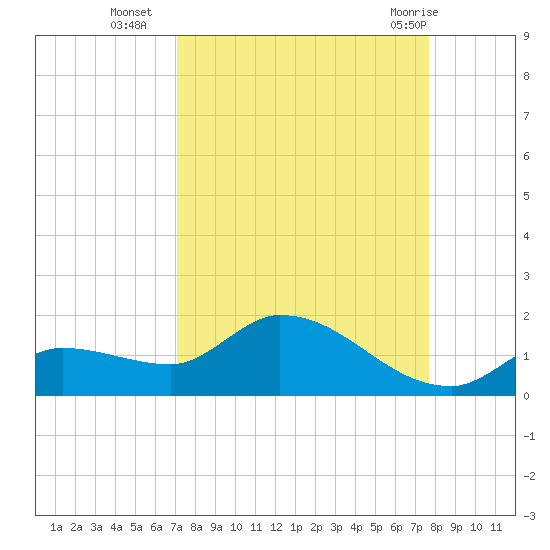 North end tide chart for Thursday, September 4, 2025