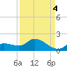 North end tide chart for Thursday, September 4, 2025