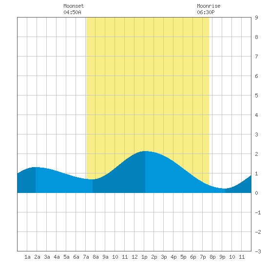 North end tide chart for Friday, September 5, 2025