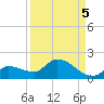 North end tide chart for Friday, September 5, 2025