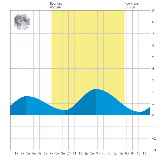 North end tide chart for Sunday, September 7, 2025