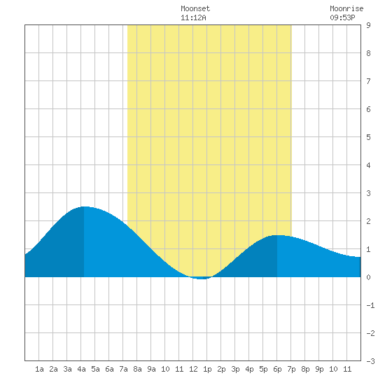 North end tide chart for Friday, October 10, 2025