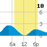 North end tide chart for Friday, October 10, 2025