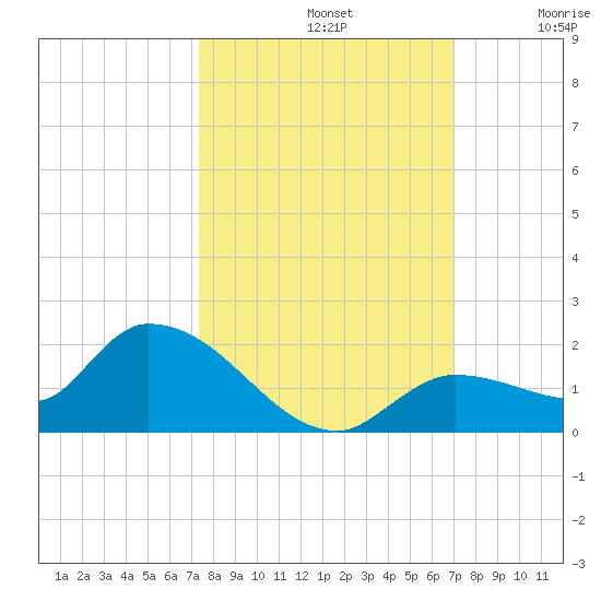 North end tide chart for Saturday, October 11, 2025