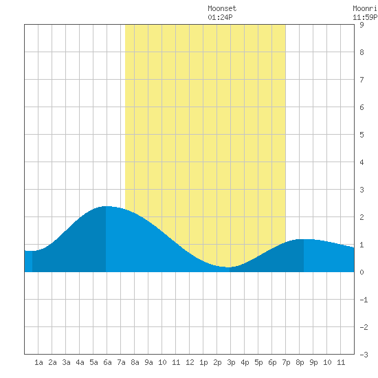 North end tide chart for Sunday, October 12, 2025