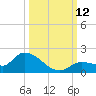 North end tide chart for Sunday, October 12, 2025
