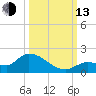 North end tide chart for Monday, October 13, 2025