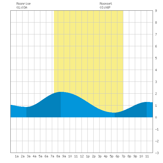 North end tide chart for Tuesday, October 14, 2025