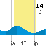 North end tide chart for Tuesday, October 14, 2025