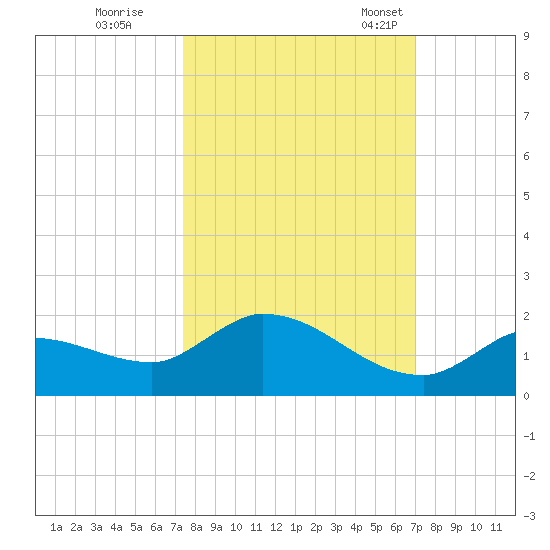 North end tide chart for Thursday, October 16, 2025