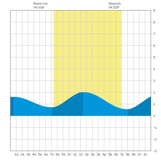 North end tide chart for Friday, October 17, 2025