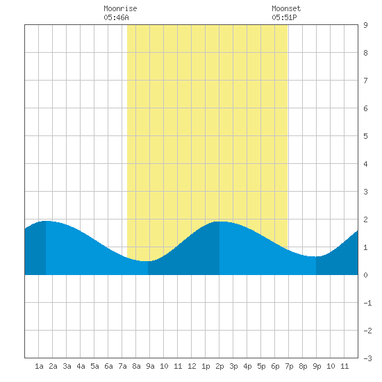 North end tide chart for Sunday, October 19, 2025