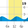 North end tide chart for Sunday, October 19, 2025