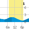 North end tide chart for Wednesday, October 1, 2025