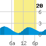 North end tide chart for Monday, October 20, 2025