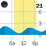 North end tide chart for Tuesday, October 21, 2025
