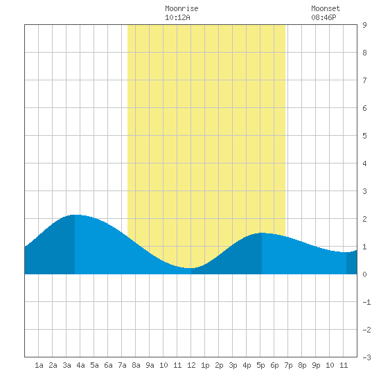 North end tide chart for Friday, October 24, 2025