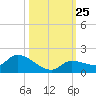 North end tide chart for Saturday, October 25, 2025