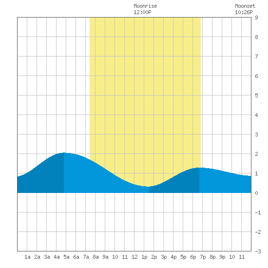 North end tide chart for Sunday, October 26, 2025