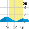 North end tide chart for Sunday, October 26, 2025
