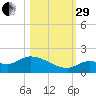 North end tide chart for Wednesday, October 29, 2025