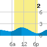North end tide chart for Thursday, October 2, 2025