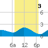 North end tide chart for Friday, October 3, 2025