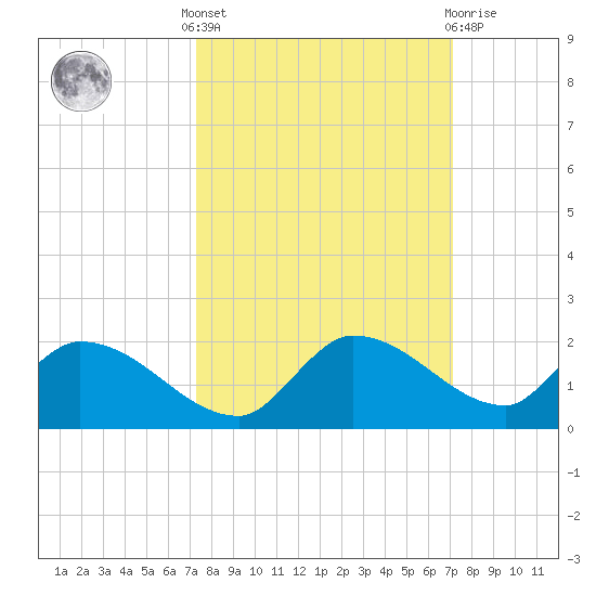 North end tide chart for Monday, October 6, 2025