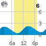 North end tide chart for Monday, October 6, 2025