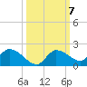 North end tide chart for Tuesday, October 7, 2025