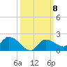 North end tide chart for Wednesday, October 8, 2025