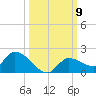North end tide chart for Thursday, October 9, 2025