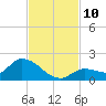 North end tide chart for Monday, November 10, 2025