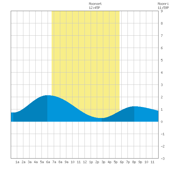 North end tide chart for Tuesday, November 11, 2025