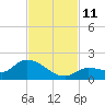 North end tide chart for Tuesday, November 11, 2025