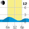 North end tide chart for Wednesday, November 12, 2025