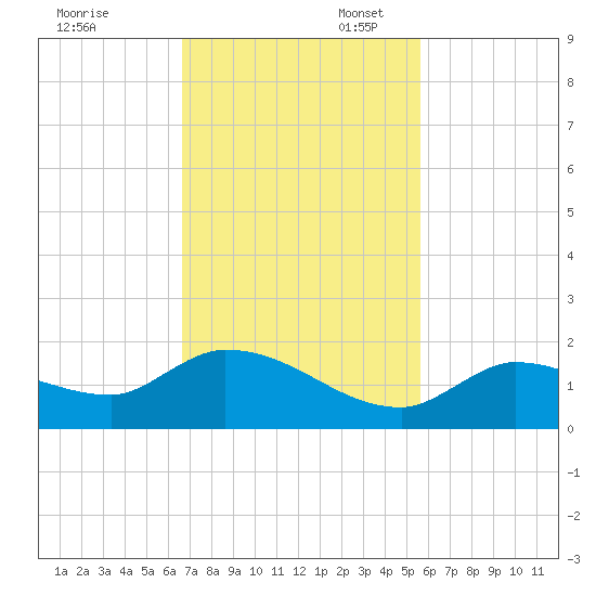 North end tide chart for Thursday, November 13, 2025