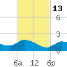 North end tide chart for Thursday, November 13, 2025