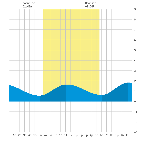 North end tide chart for Saturday, November 15, 2025