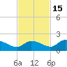 North end tide chart for Saturday, November 15, 2025