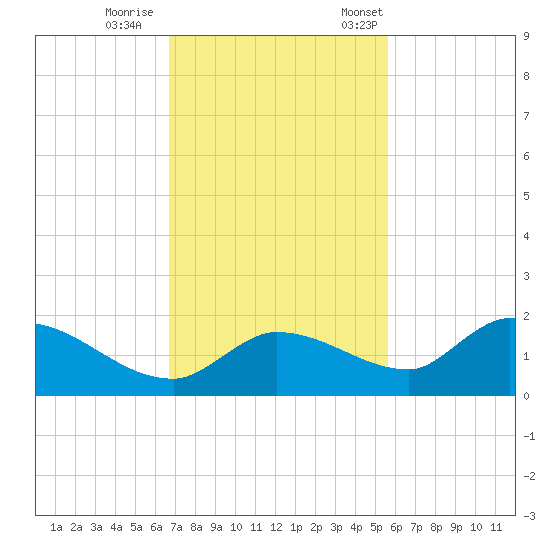 North end tide chart for Sunday, November 16, 2025