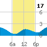 North end tide chart for Monday, November 17, 2025