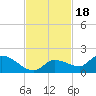 North end tide chart for Tuesday, November 18, 2025