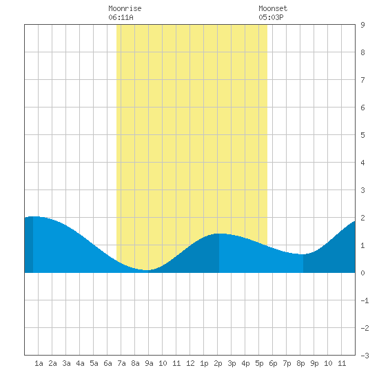 North end tide chart for Wednesday, November 19, 2025