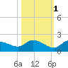 North end tide chart for Saturday, November 1, 2025