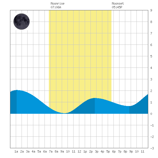 North end tide chart for Thursday, November 20, 2025