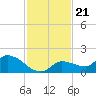 North end tide chart for Friday, November 21, 2025