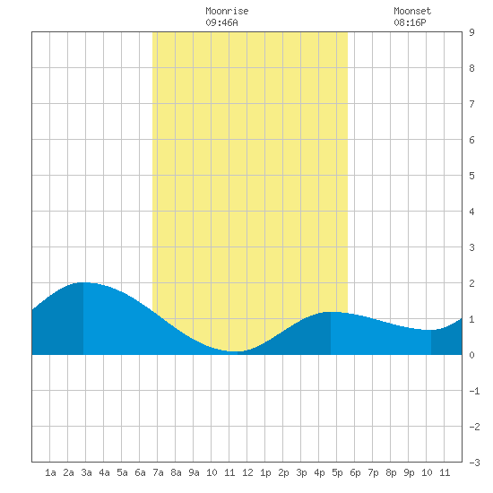 North end tide chart for Sunday, November 23, 2025