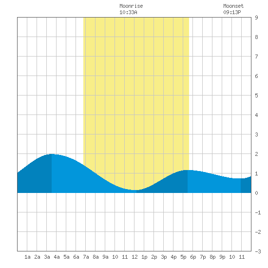 North end tide chart for Monday, November 24, 2025
