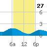 North end tide chart for Thursday, November 27, 2025